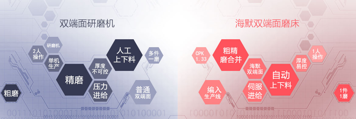 海默雙端面磨床與研磨機優(yōu)勢對比
